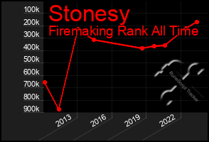 Total Graph of Stonesy