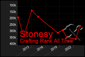 Total Graph of Stonesy