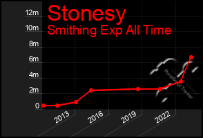 Total Graph of Stonesy