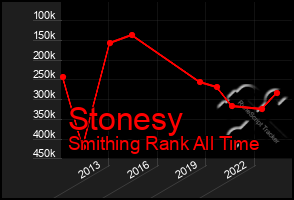 Total Graph of Stonesy