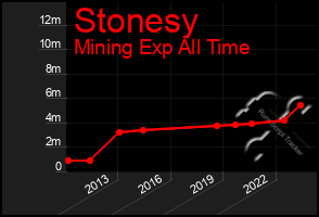 Total Graph of Stonesy