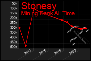 Total Graph of Stonesy