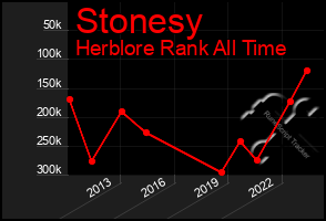 Total Graph of Stonesy