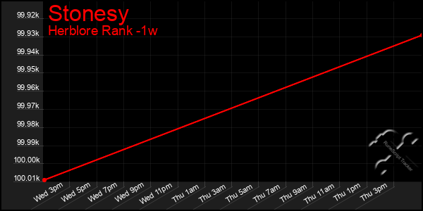 Last 7 Days Graph of Stonesy