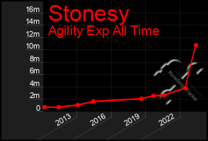 Total Graph of Stonesy