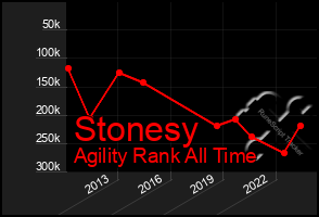 Total Graph of Stonesy