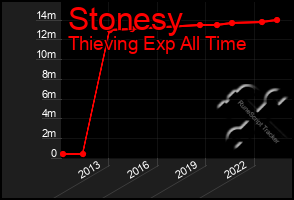 Total Graph of Stonesy