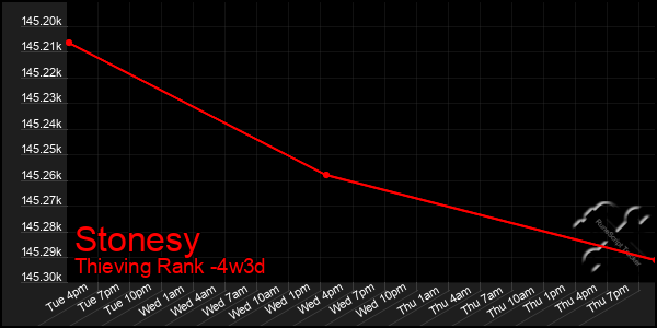 Last 31 Days Graph of Stonesy