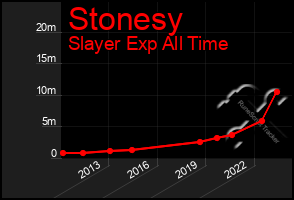 Total Graph of Stonesy