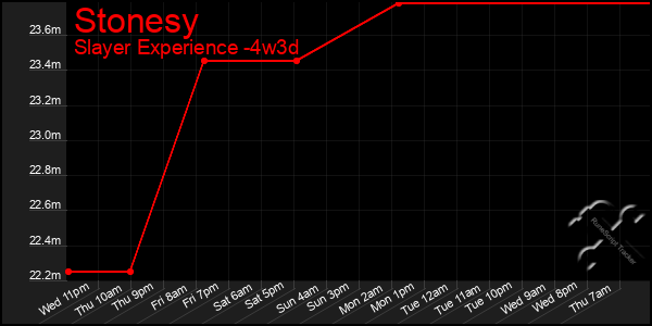 Last 31 Days Graph of Stonesy