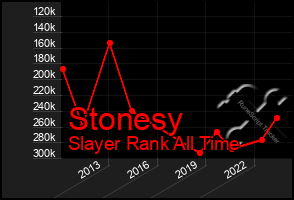 Total Graph of Stonesy