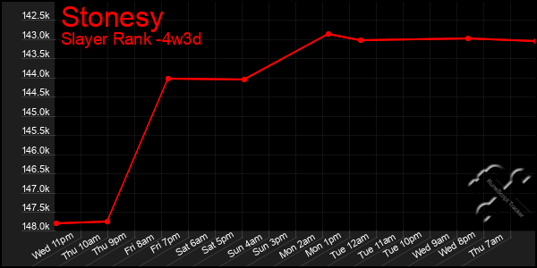 Last 31 Days Graph of Stonesy