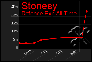 Total Graph of Stonesy