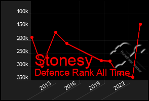 Total Graph of Stonesy