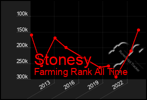 Total Graph of Stonesy