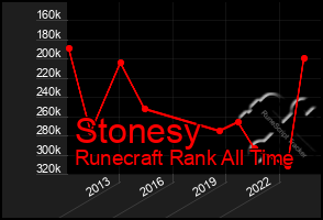 Total Graph of Stonesy