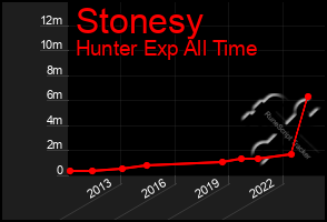 Total Graph of Stonesy