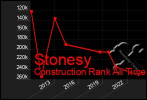 Total Graph of Stonesy