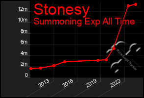 Total Graph of Stonesy