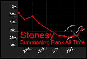 Total Graph of Stonesy