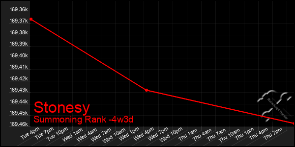 Last 31 Days Graph of Stonesy