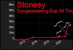 Total Graph of Stonesy