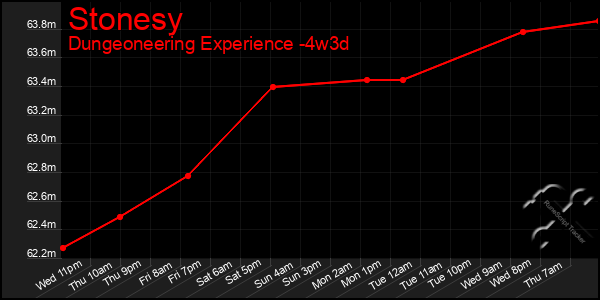 Last 31 Days Graph of Stonesy