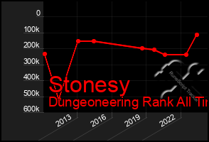 Total Graph of Stonesy