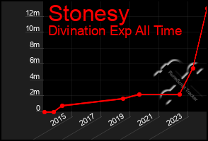 Total Graph of Stonesy