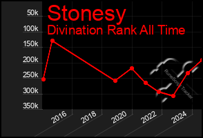 Total Graph of Stonesy