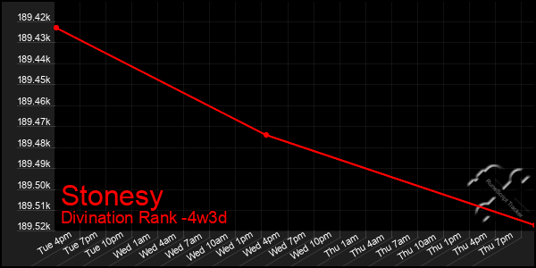 Last 31 Days Graph of Stonesy