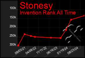 Total Graph of Stonesy