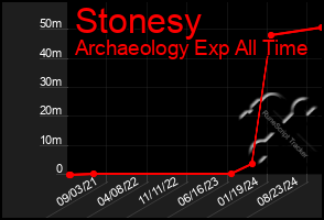 Total Graph of Stonesy