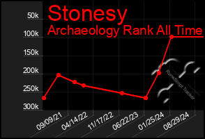 Total Graph of Stonesy