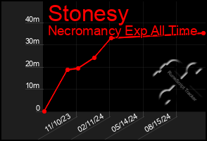 Total Graph of Stonesy