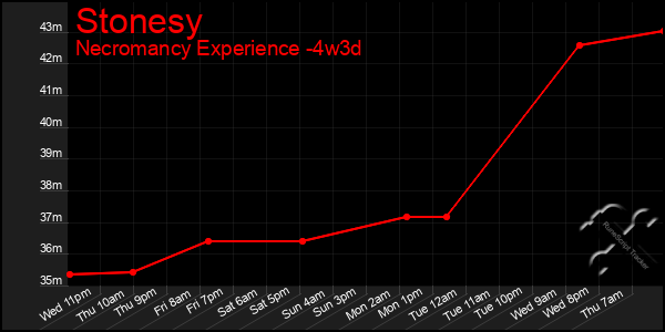 Last 31 Days Graph of Stonesy