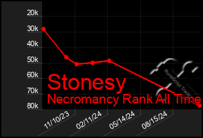 Total Graph of Stonesy