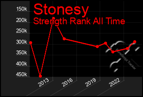 Total Graph of Stonesy