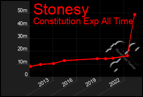 Total Graph of Stonesy