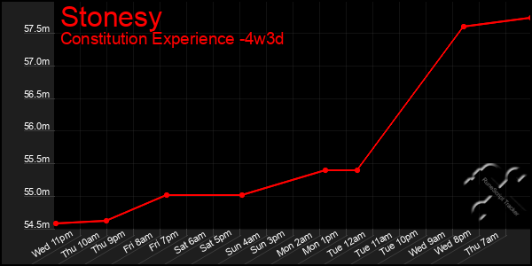 Last 31 Days Graph of Stonesy