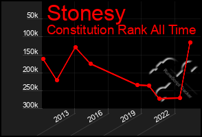 Total Graph of Stonesy