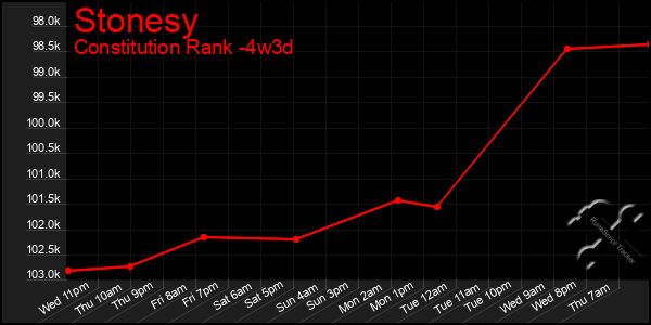 Last 31 Days Graph of Stonesy