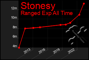 Total Graph of Stonesy