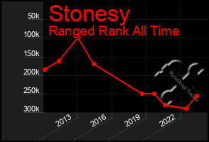 Total Graph of Stonesy