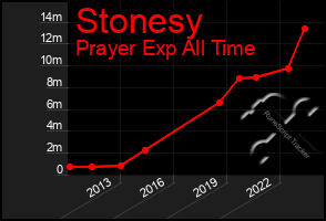 Total Graph of Stonesy