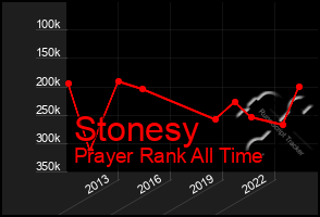 Total Graph of Stonesy