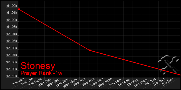 Last 7 Days Graph of Stonesy