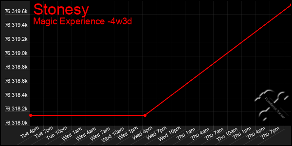 Last 31 Days Graph of Stonesy