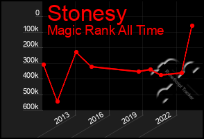 Total Graph of Stonesy