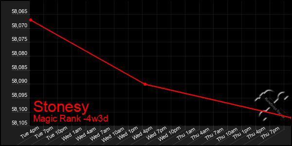 Last 31 Days Graph of Stonesy